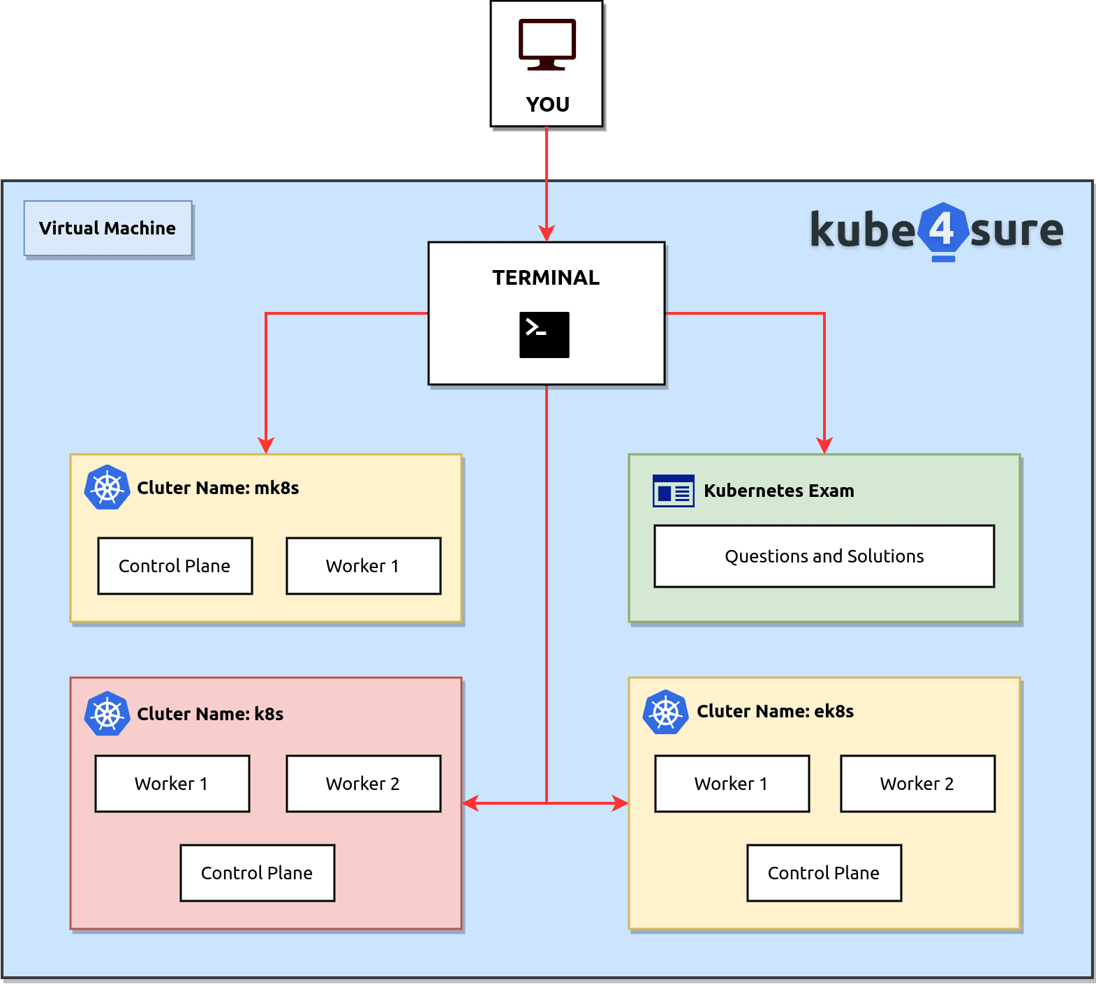 kube4sure-flow