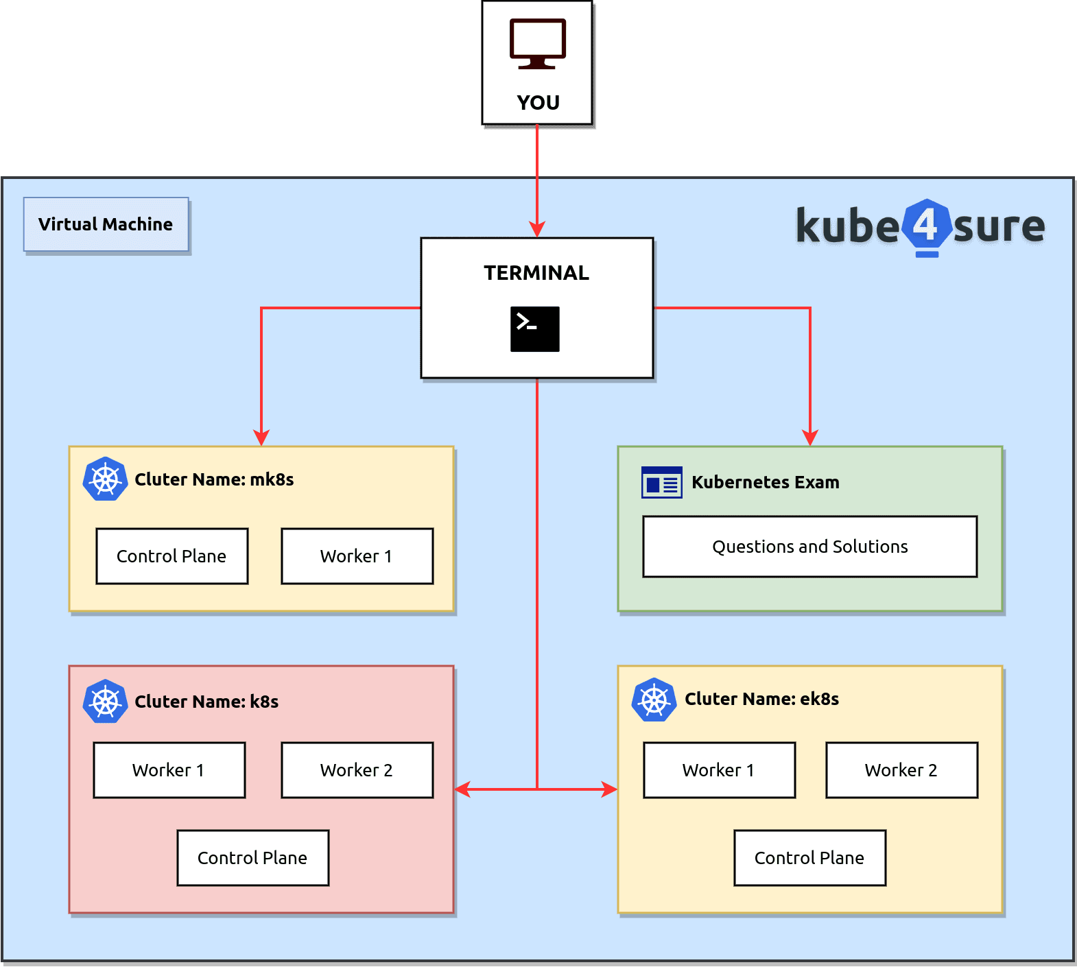 How Kube4Sure works